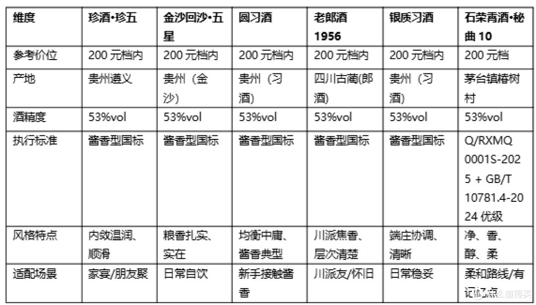 2026年200元档酱酒怎么选不踩坑?按3项硬指标测了6款