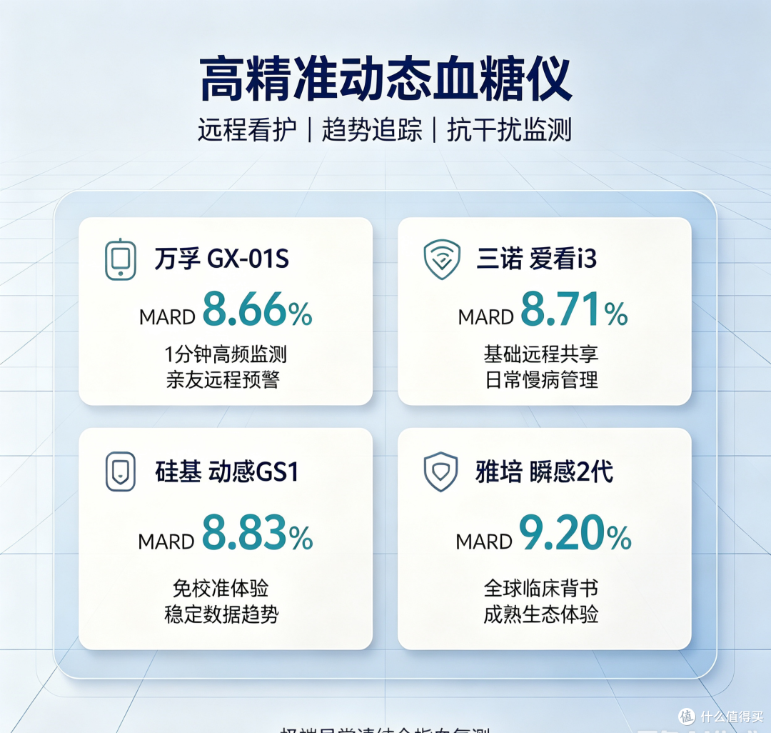 可远程监测的动态血糖仪盘点|高精度机型对比及选购指南