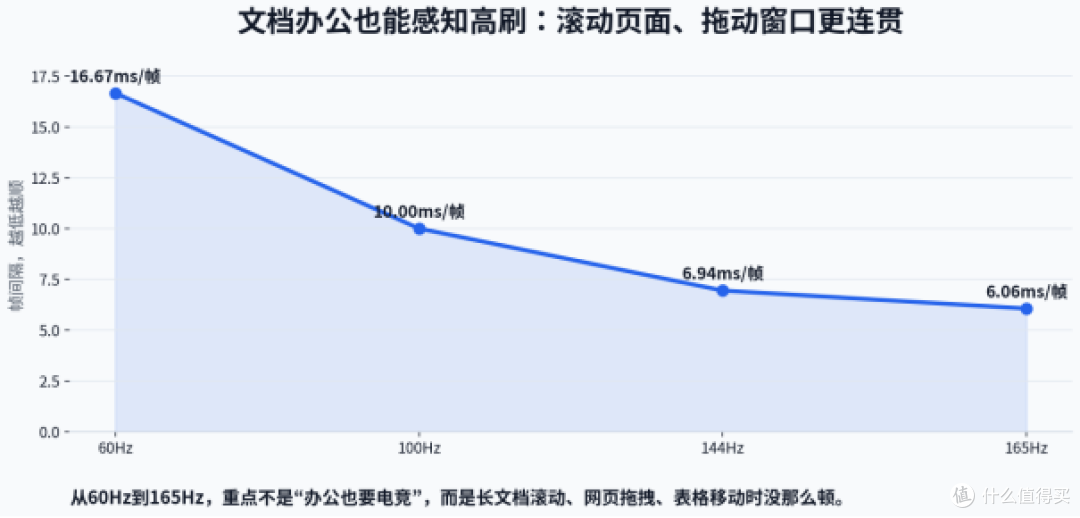 长时间文档办公,显示器别只盯着“护眼”看