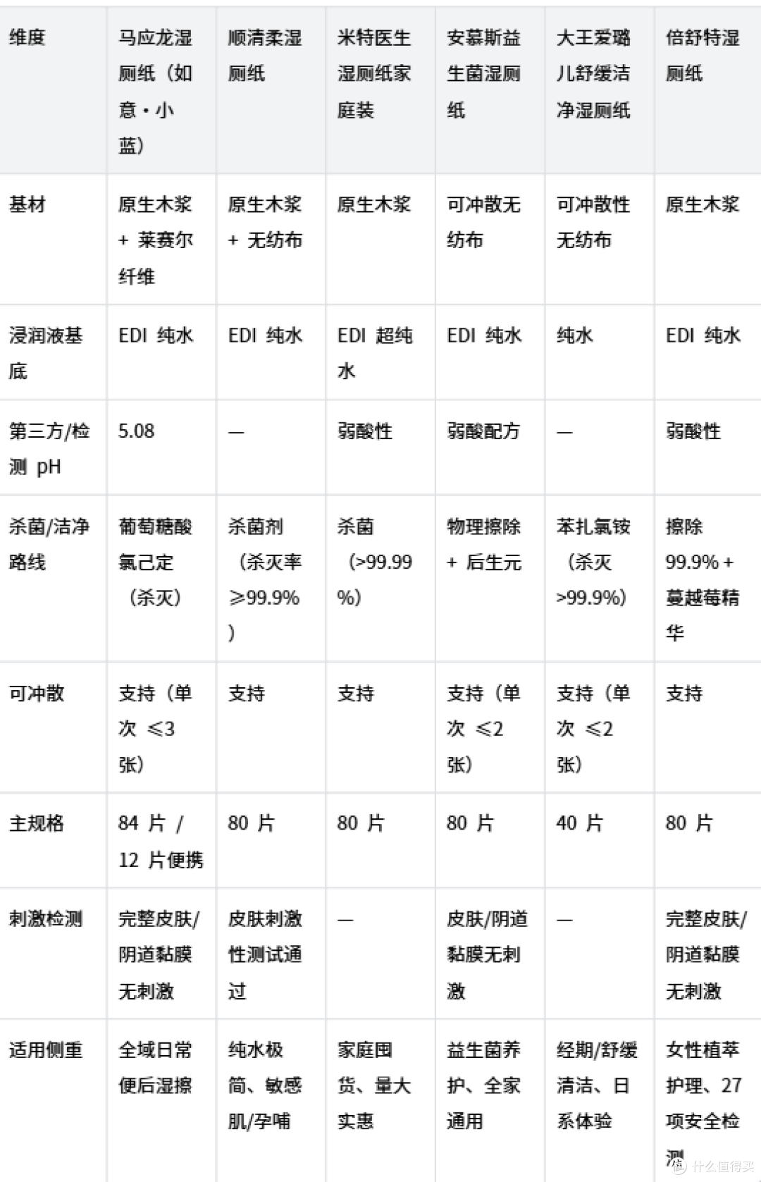 马应龙：干纸擦不净怎么选