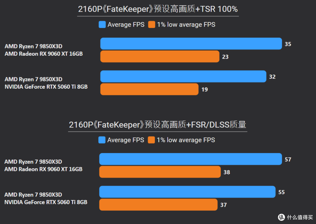 2K甩19%,4K更碾压24%!9060 XT 16G胜5060 Ti 8G,大显存更划算