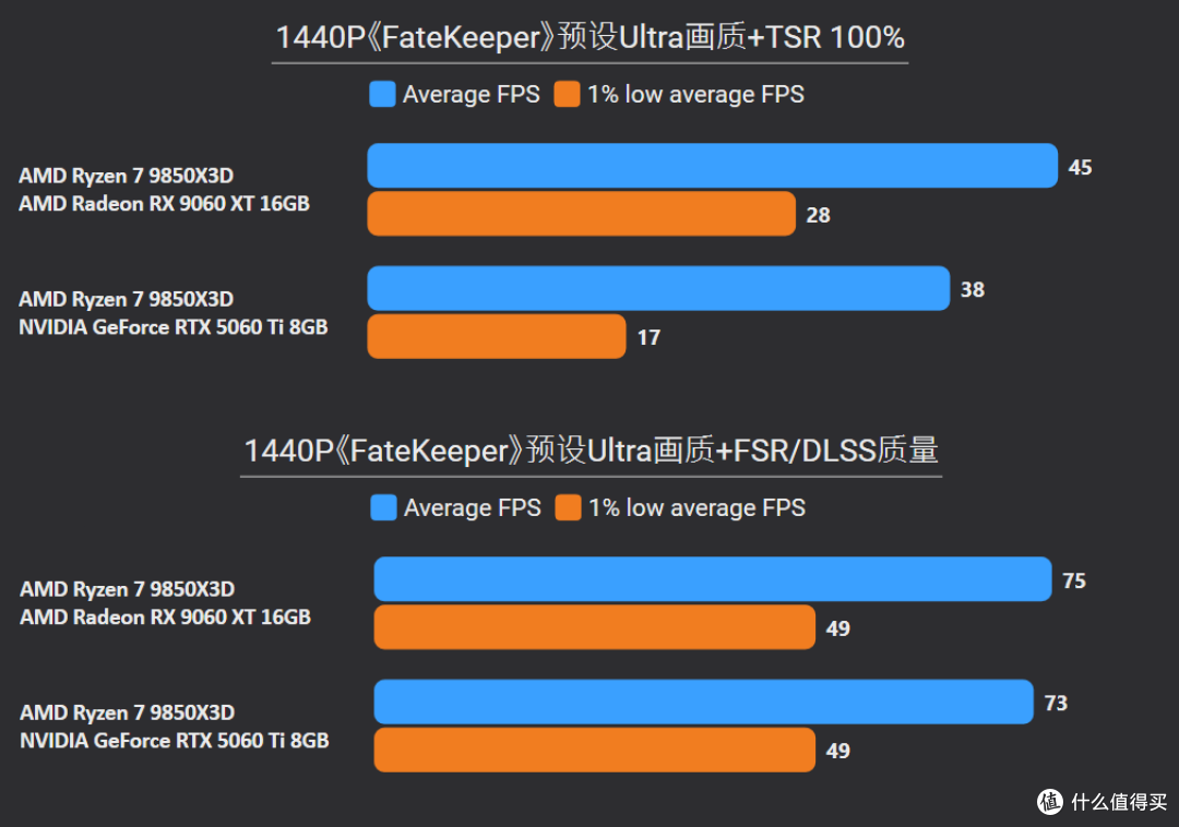 2K甩19%,4K更碾压24%!9060 XT 16G胜5060 Ti 8G,大显存更划算