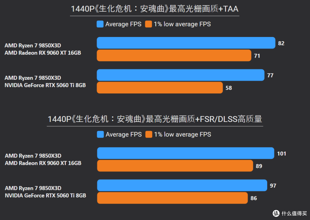 2K甩19%,4K更碾压24%!9060 XT 16G胜5060 Ti 8G,大显存更划算