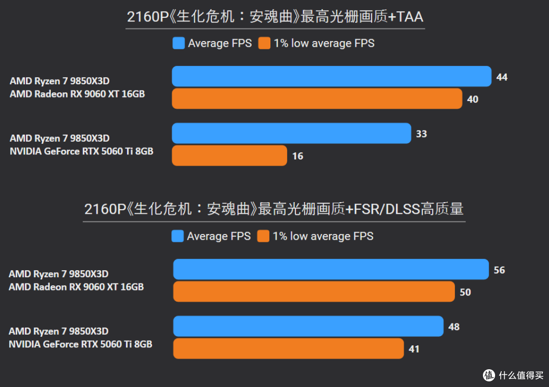 2K甩19%,4K更碾压24%!9060 XT 16G胜5060 Ti 8G,大显存更划算