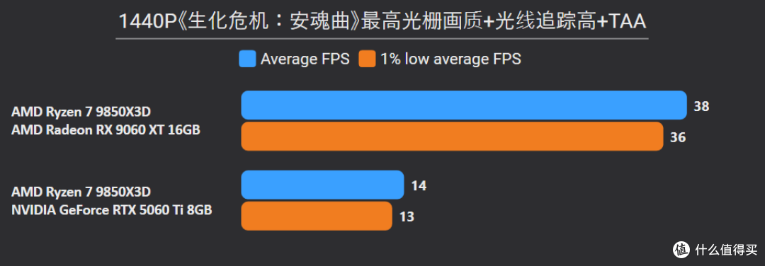 2K甩19%,4K更碾压24%!9060 XT 16G胜5060 Ti 8G,大显存更划算
