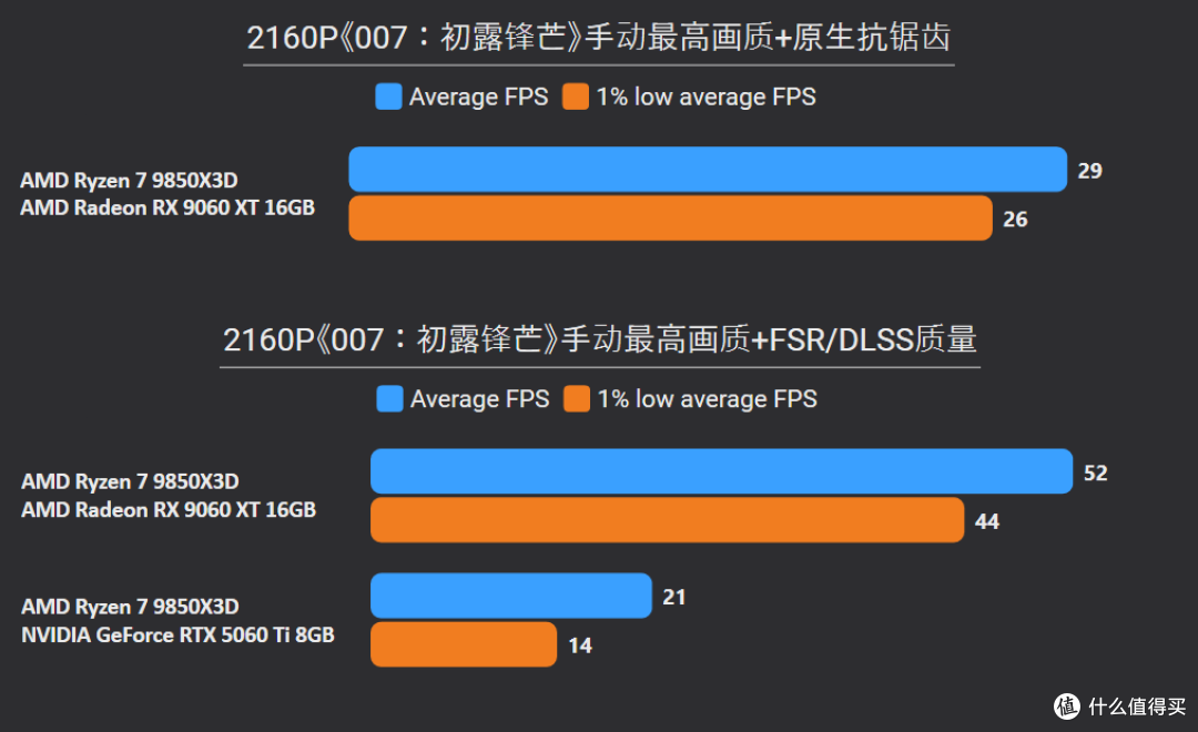 2K甩19%,4K更碾压24%!9060 XT 16G胜5060 Ti 8G,大显存更划算