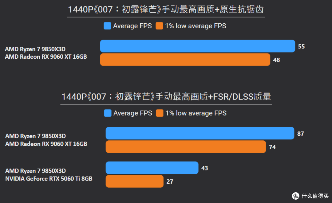 2K甩19%,4K更碾压24%!9060 XT 16G胜5060 Ti 8G,大显存更划算