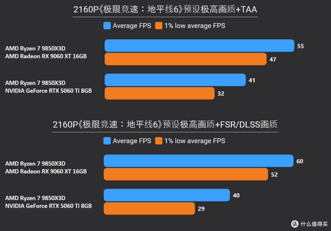 2K甩19%,4K更碾压24%!9060 XT 16G胜5060 Ti 8G,大显存更划算