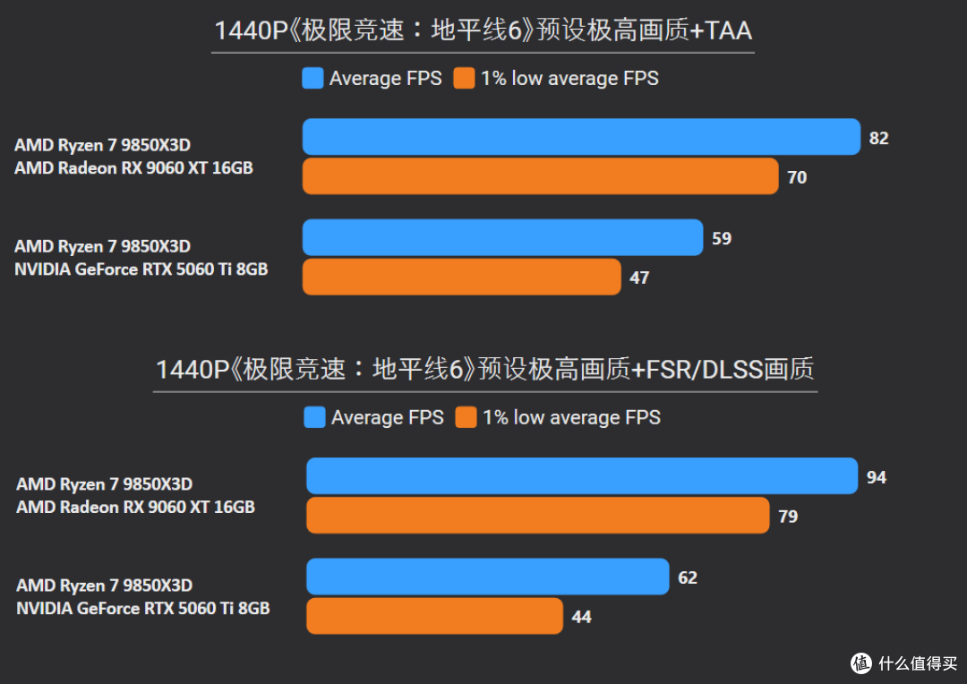 2K甩19%,4K更碾压24%!9060 XT 16G胜5060 Ti 8G,大显存更划算