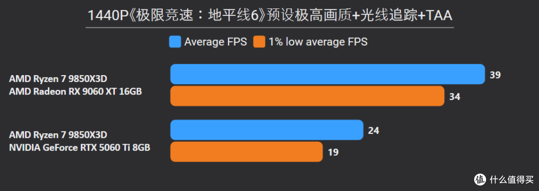 2K甩19%,4K更碾压24%!9060 XT 16G胜5060 Ti 8G,大显存更划算