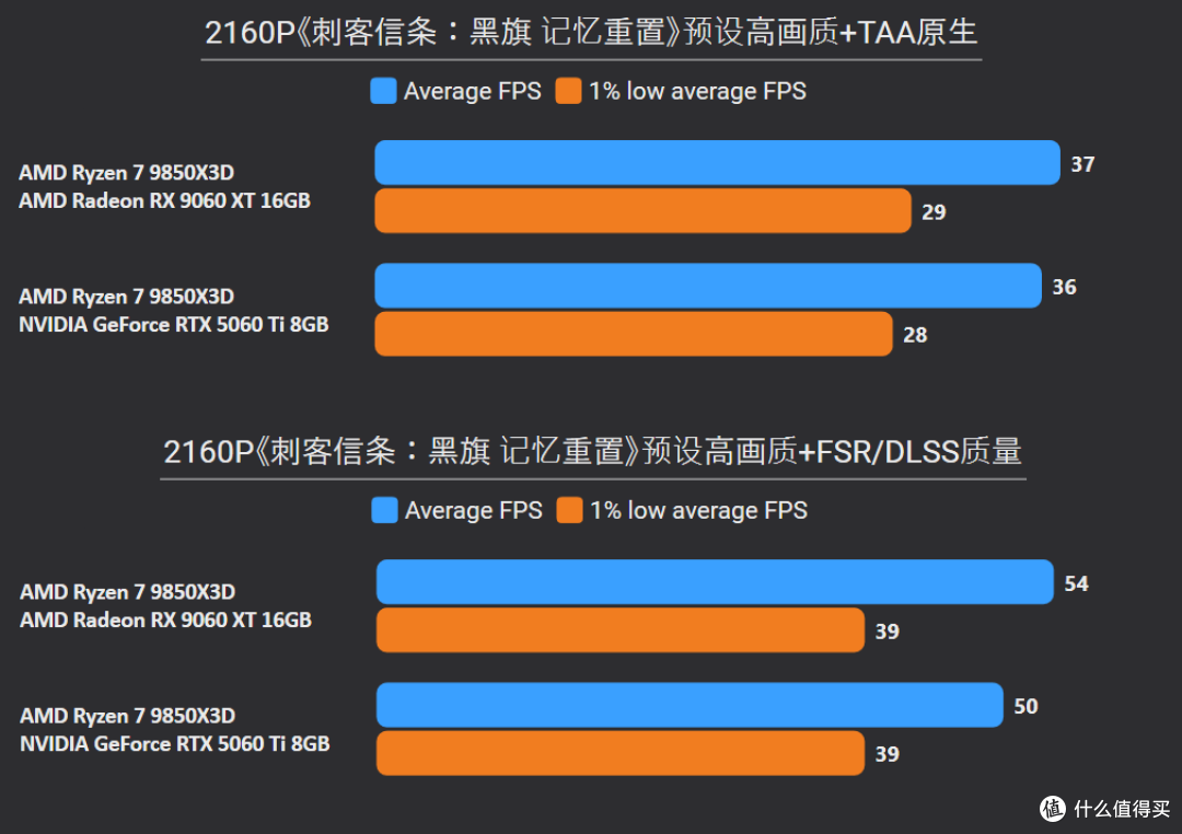 2K甩19%,4K更碾压24%!9060 XT 16G胜5060 Ti 8G,大显存更划算