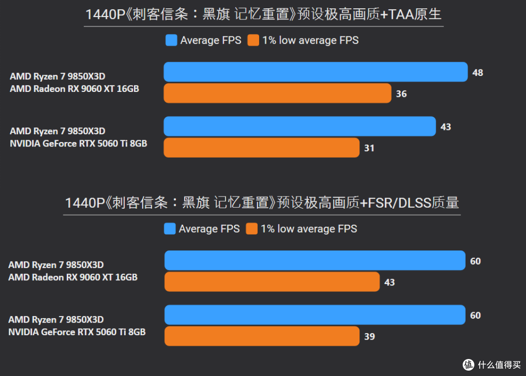 2K甩19%,4K更碾压24%!9060 XT 16G胜5060 Ti 8G,大显存更划算