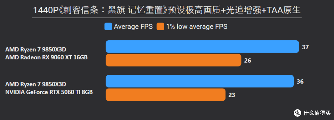 2K甩19%,4K更碾压24%!9060 XT 16G胜5060 Ti 8G,大显存更划算