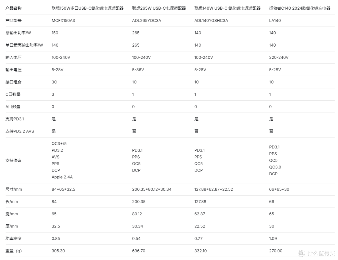 同为PD3.1充电器，四款联想百瓦充电器充电协议有何不同