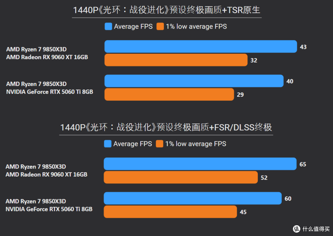 2K甩19%,4K更碾压24%!9060 XT 16G胜5060 Ti 8G,大显存更划算