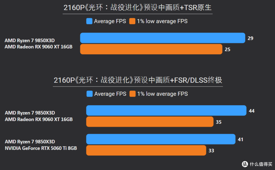 2K甩19%,4K更碾压24%!9060 XT 16G胜5060 Ti 8G,大显存更划算