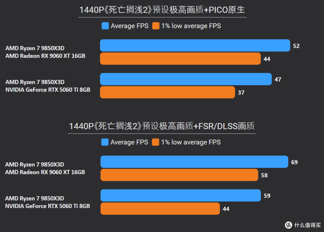 2K甩19%,4K更碾压24%!9060 XT 16G胜5060 Ti 8G,大显存更划算