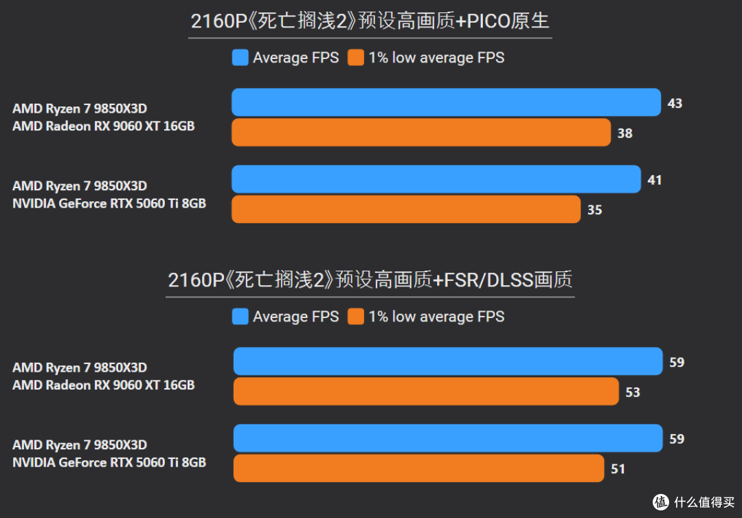 2K甩19%,4K更碾压24%!9060 XT 16G胜5060 Ti 8G,大显存更划算