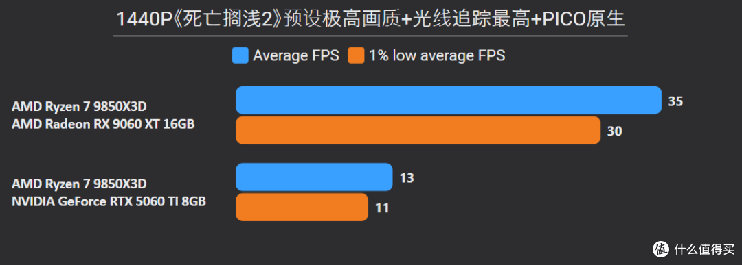 2K甩19%,4K更碾压24%!9060 XT 16G胜5060 Ti 8G,大显存更划算