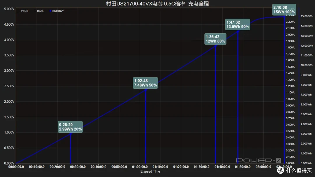 10C放电容量保持率90%以上，村田US21700-VX40全极耳电芯评测