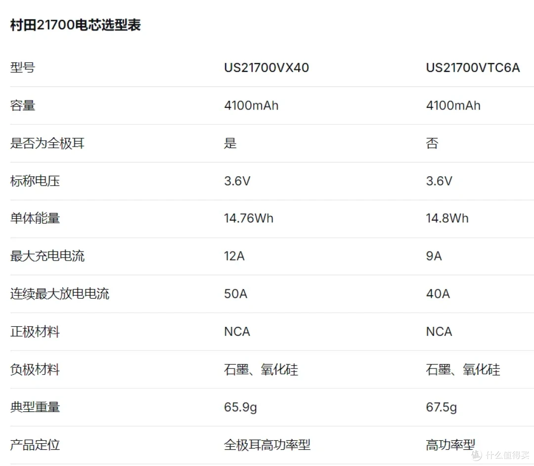 10C放电容量保持率90%以上，村田US21700-VX40全极耳电芯评测