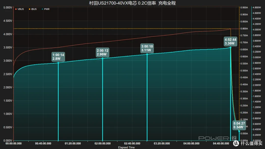 10C放电容量保持率90%以上，村田US21700-VX40全极耳电芯评测