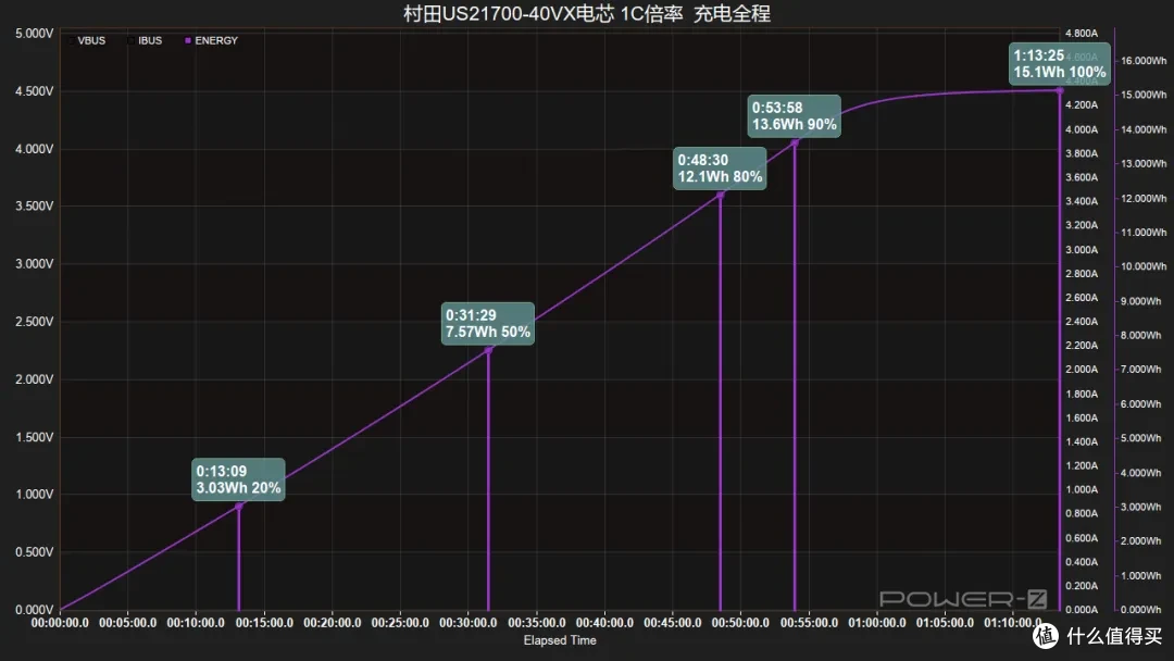 10C放电容量保持率90%以上，村田US21700-VX40全极耳电芯评测