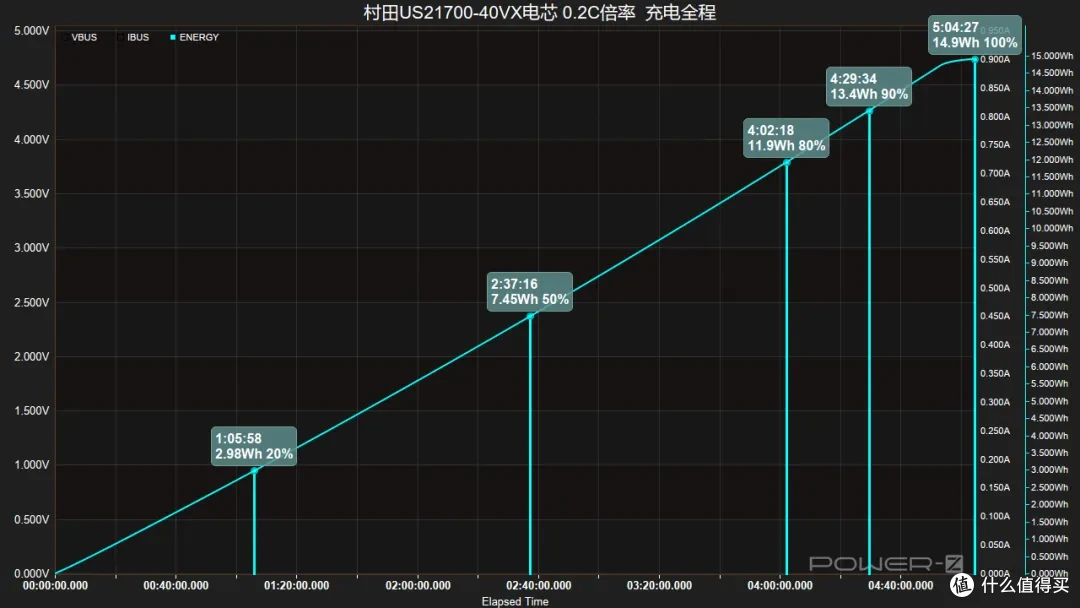 10C放电容量保持率90%以上，村田US21700-VX40全极耳电芯评测