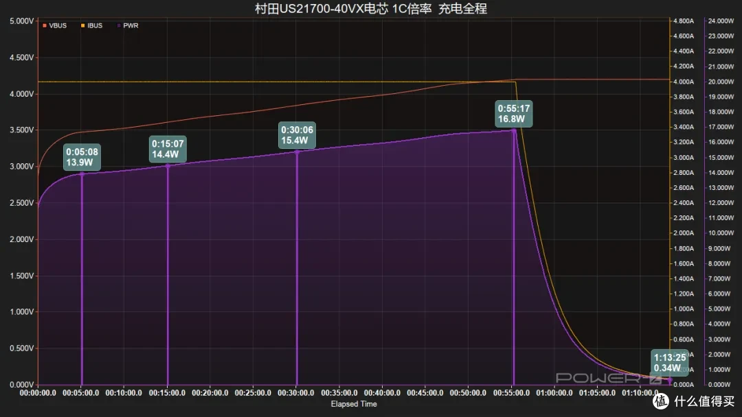 10C放电容量保持率90%以上，村田US21700-VX40全极耳电芯评测