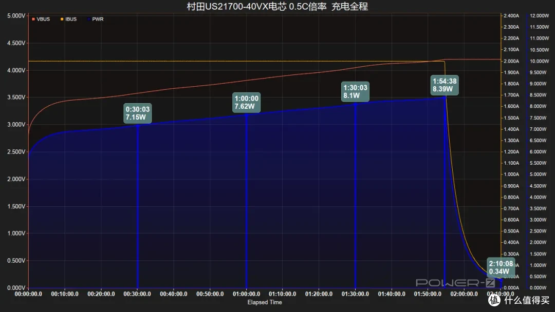 10C放电容量保持率90%以上，村田US21700-VX40全极耳电芯评测