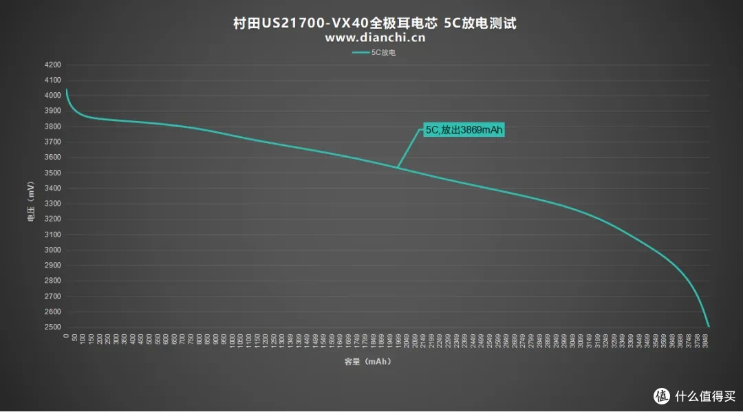 10C放电容量保持率90%以上，村田US21700-VX40全极耳电芯评测