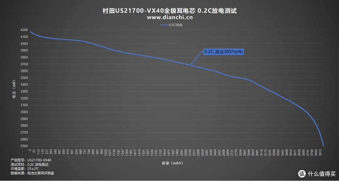 10C放电容量保持率90%以上，村田US21700-VX40全极耳电芯评测