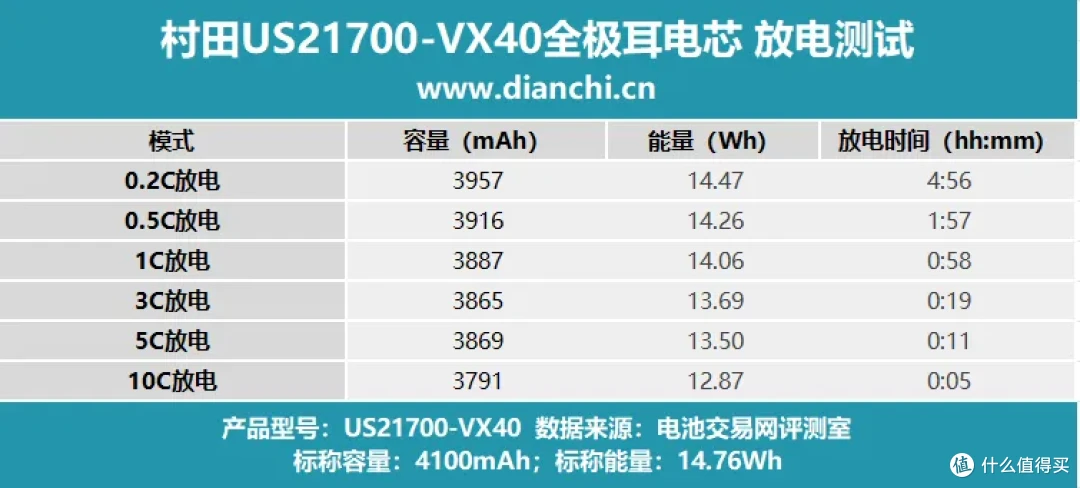 10C放电容量保持率90%以上，村田US21700-VX40全极耳电芯评测