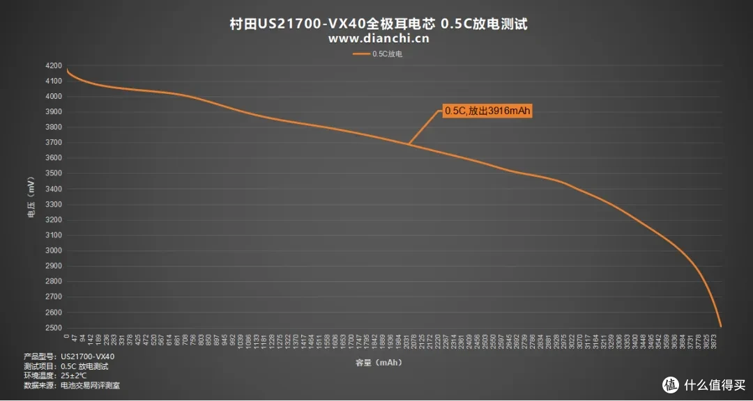 10C放电容量保持率90%以上，村田US21700-VX40全极耳电芯评测