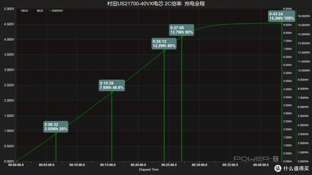 10C放电容量保持率90%以上，村田US21700-VX40全极耳电芯评测