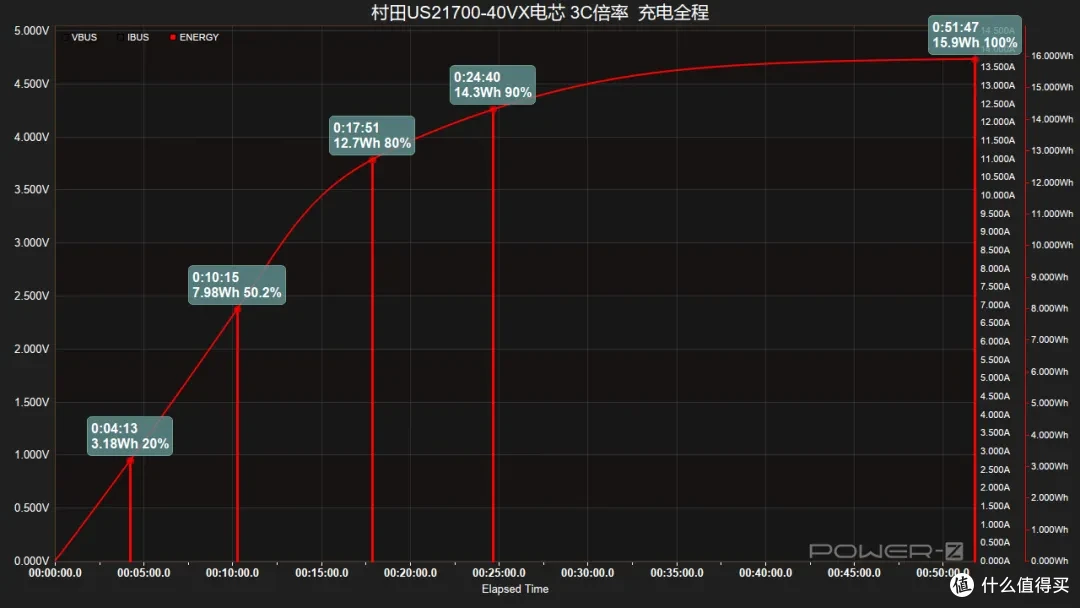 10C放电容量保持率90%以上，村田US21700-VX40全极耳电芯评测