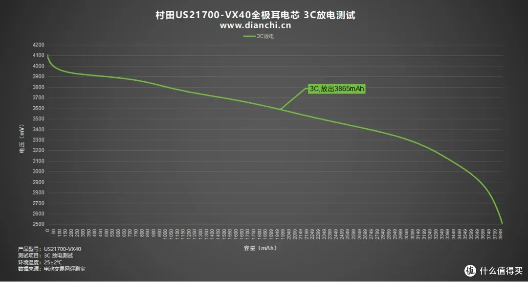 10C放电容量保持率90%以上，村田US21700-VX40全极耳电芯评测