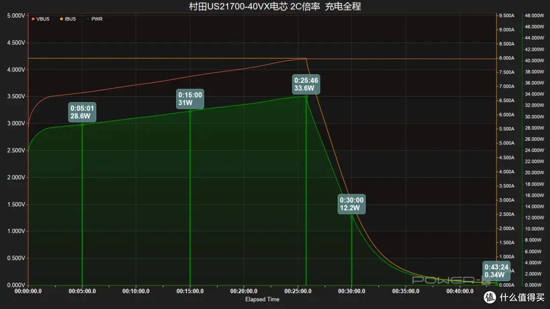 10C放电容量保持率90%以上，村田US21700-VX40全极耳电芯评测
