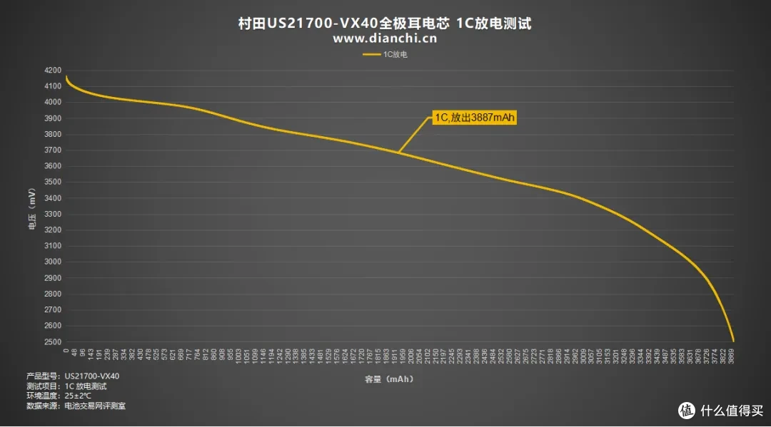 10C放电容量保持率90%以上，村田US21700-VX40全极耳电芯评测