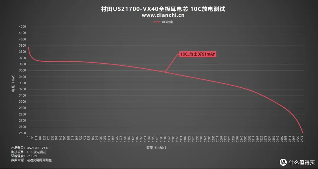 10C放电容量保持率90%以上，村田US21700-VX40全极耳电芯评测