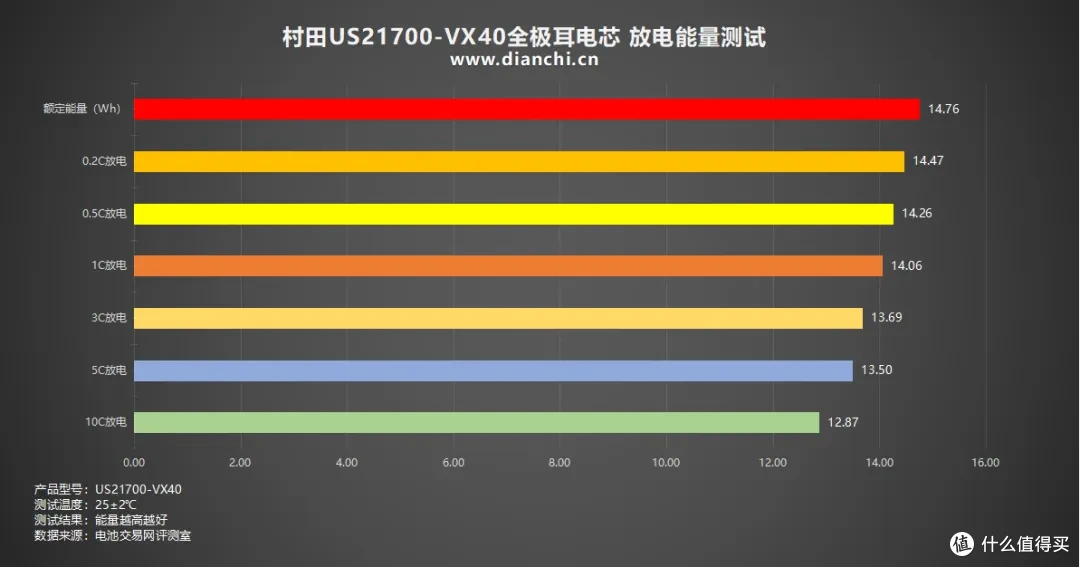 10C放电容量保持率90%以上，村田US21700-VX40全极耳电芯评测