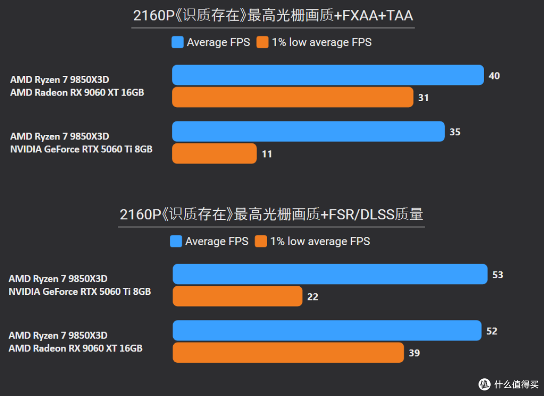 2K甩19%,4K更碾压24%!9060 XT 16G胜5060 Ti 8G,大显存更划算