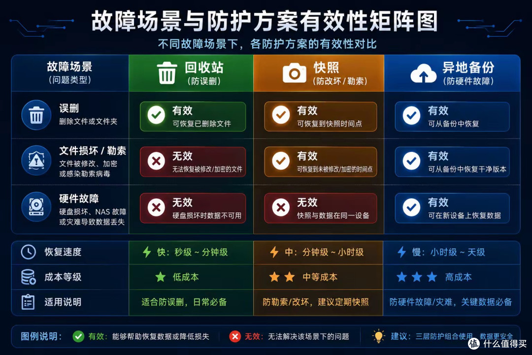 NAS 开了回收站≠有备份！误删能救，硬盘坏了直接哭