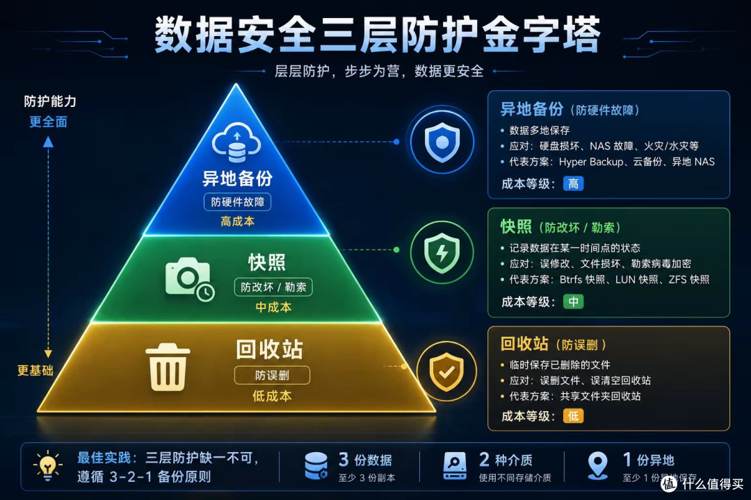 NAS 开了回收站≠有备份！误删能救，硬盘坏了直接哭