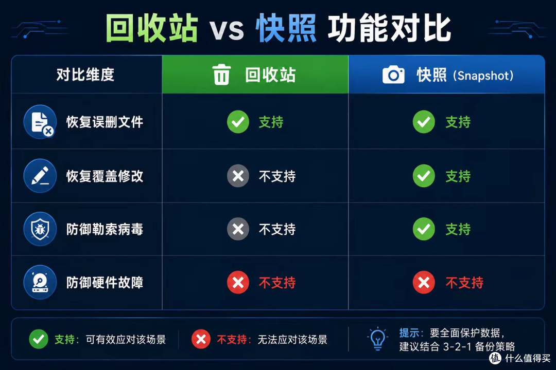 NAS 开了回收站≠有备份！误删能救，硬盘坏了直接哭
