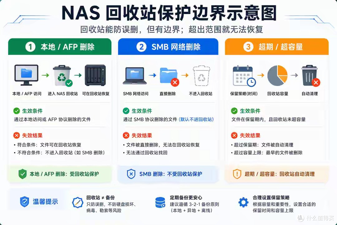 NAS 开了回收站≠有备份！误删能救，硬盘坏了直接哭