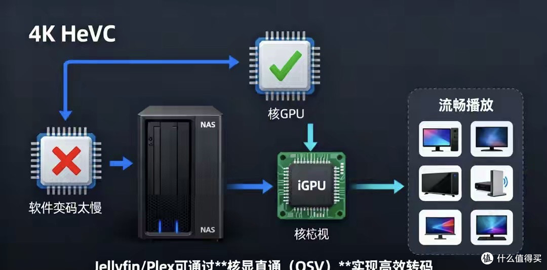 4K影音NAS大乱斗：群晖威联通飞牛Jellyfin谁胜出？