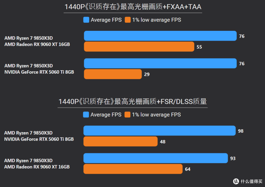 2K甩19%,4K更碾压24%!9060 XT 16G胜5060 Ti 8G,大显存更划算