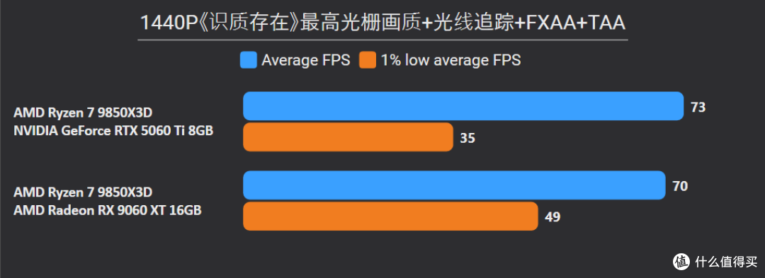 2K甩19%,4K更碾压24%!9060 XT 16G胜5060 Ti 8G,大显存更划算