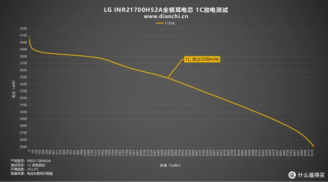 LG 首款全极耳 21700！LG INR21700H52A全极耳电芯评测